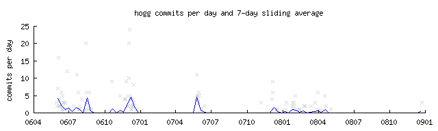 Graph of recent commits per day